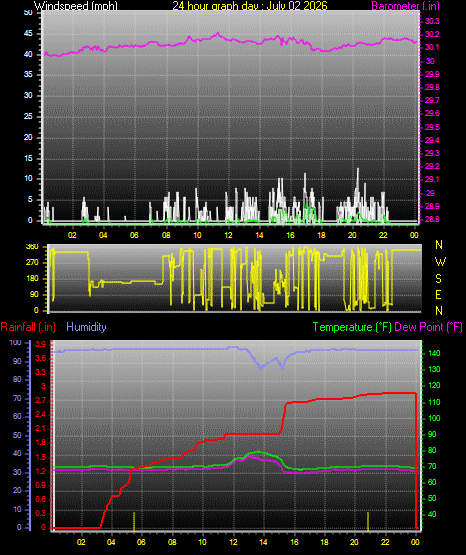 24 Hour Graph for Day 02
