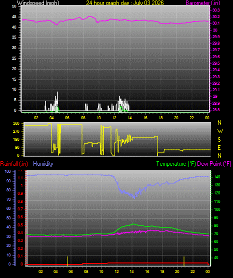 24 Hour Graph for Day 03