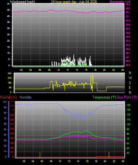 24 Hour Graph for Day 04