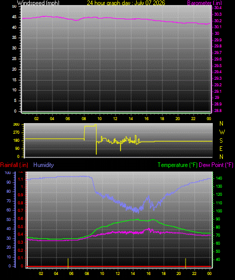 24 Hour Graph for Day 07