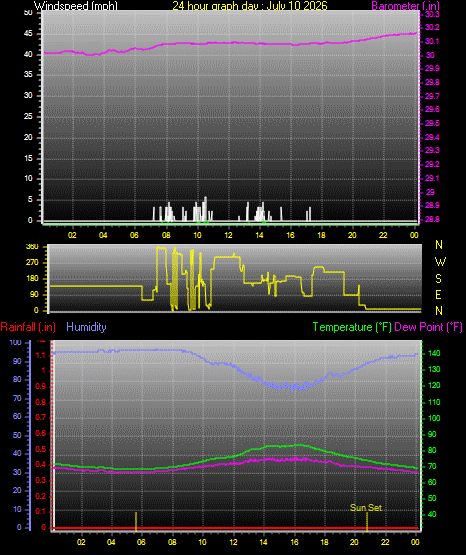 24 Hour Graph for Day 10