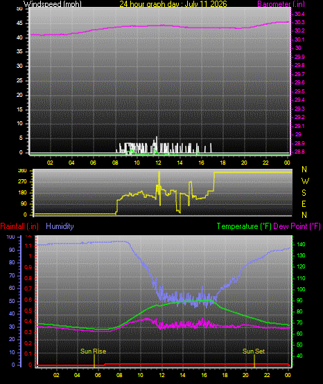 24 Hour Graph for Day 11