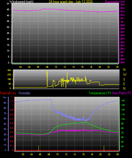 24 Hour Graph for Day 13