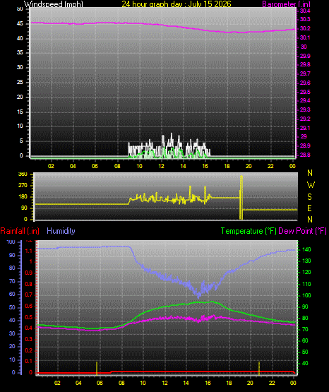 24 Hour Graph for Day 15
