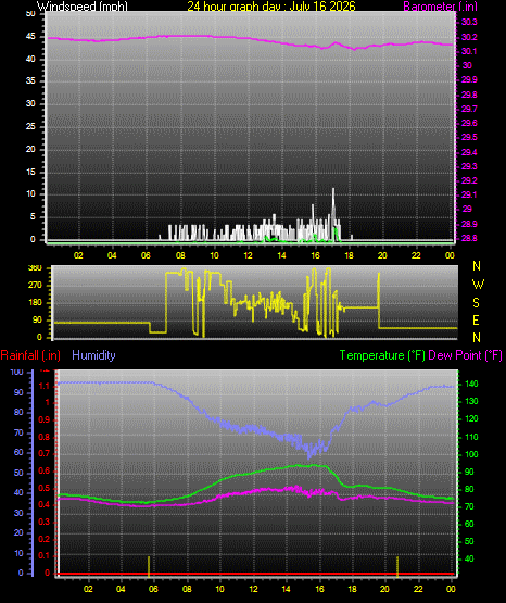 24 Hour Graph for Day 16