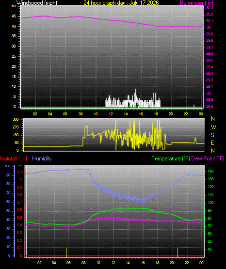 24 Hour Graph for Day 17