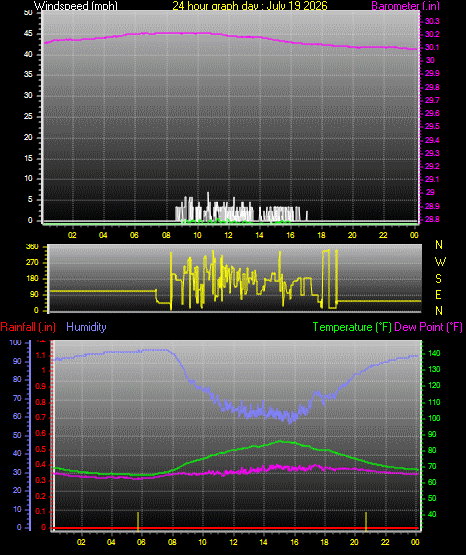 24 Hour Graph for Day 19