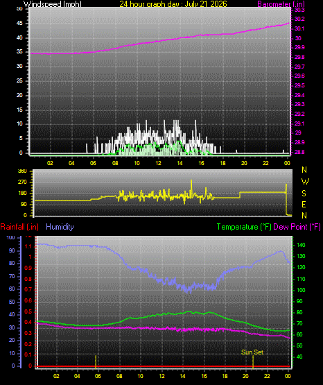24 Hour Graph for Day 21