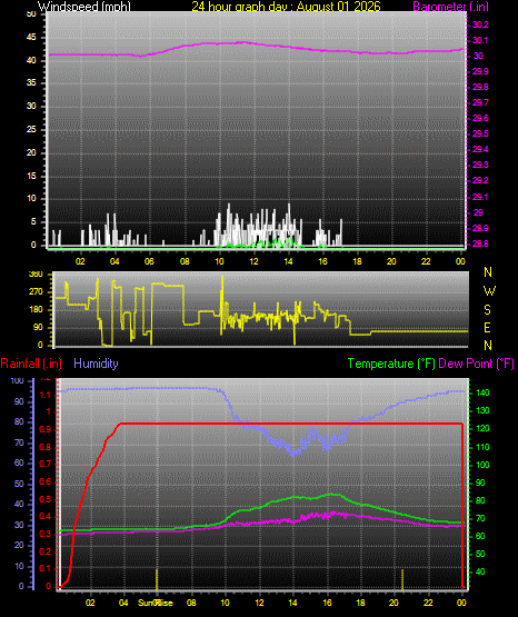 24 Hour Graph for Day 01