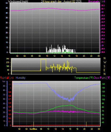 24 Hour Graph for Day 02