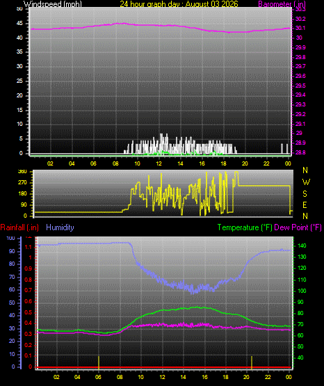 24 Hour Graph for Day 03