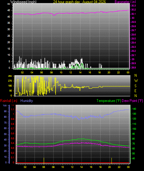 24 Hour Graph for Day 04