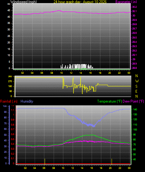 24 Hour Graph for Day 10