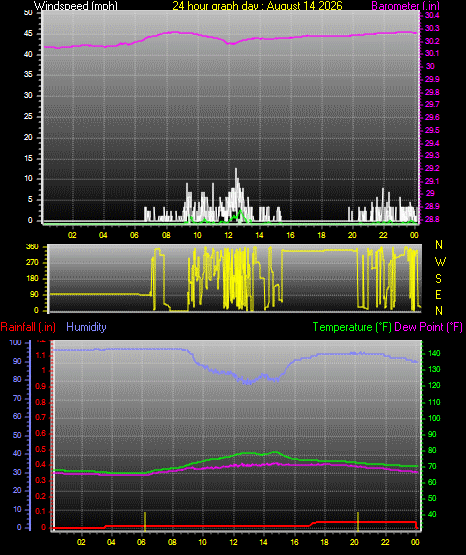 24 Hour Graph for Day 14