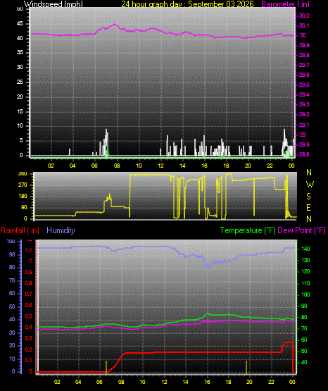 24 Hour Graph for Day 03