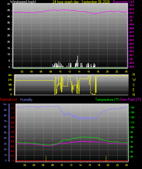 24 Hour Graph for Day 06