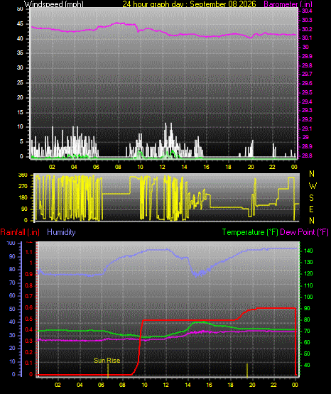 24 Hour Graph for Day 08