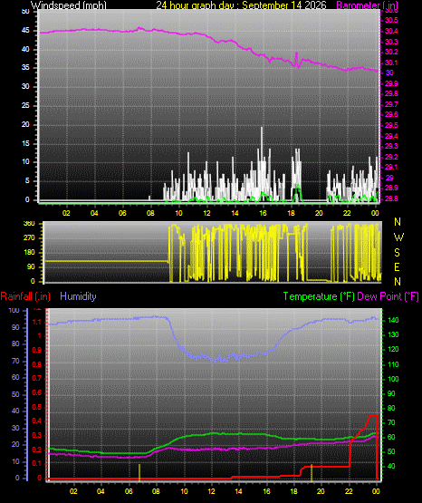 24 Hour Graph for Day 14