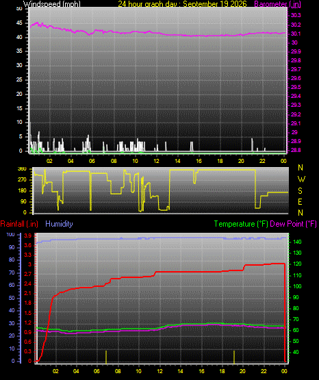 24 Hour Graph for Day 19