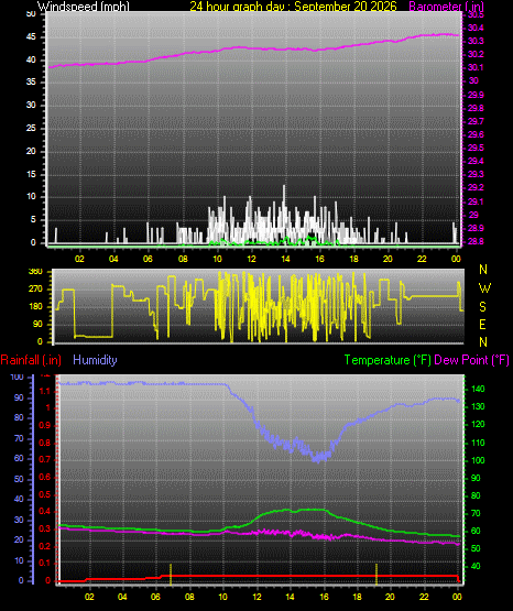 24 Hour Graph for Day 20