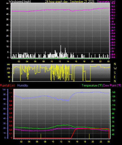 24 Hour Graph for Day 21