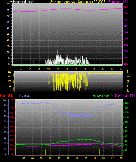 24 Hour Graph for Day 22