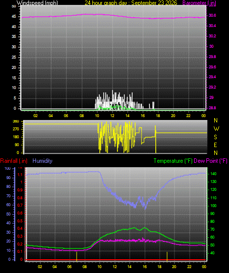 24 Hour Graph for Day 23
