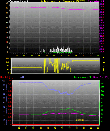 24 Hour Graph for Day 25