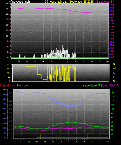 24 Hour Graph for Day 26
