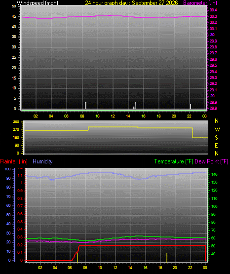 24 Hour Graph for Day 27
