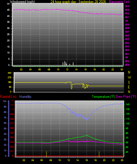 24 Hour Graph for Day 28