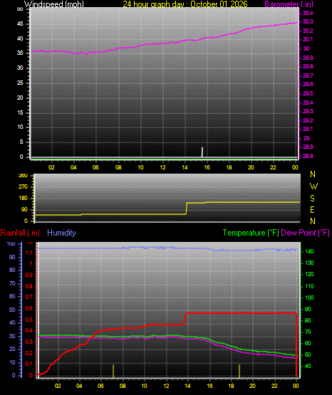 24 Hour Graph for Day 01