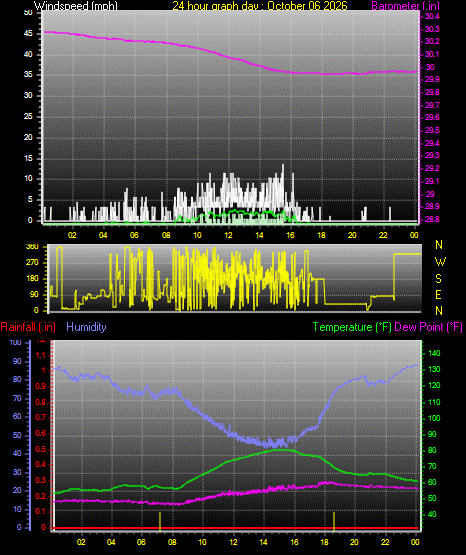 24 Hour Graph for Day 06
