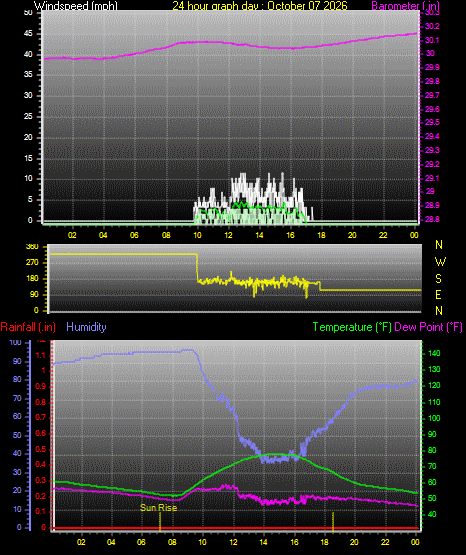 24 Hour Graph for Day 07