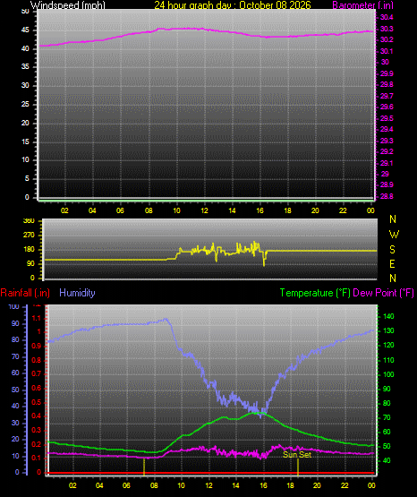 24 Hour Graph for Day 08