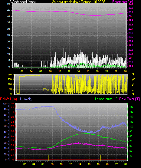 24 Hour Graph for Day 10