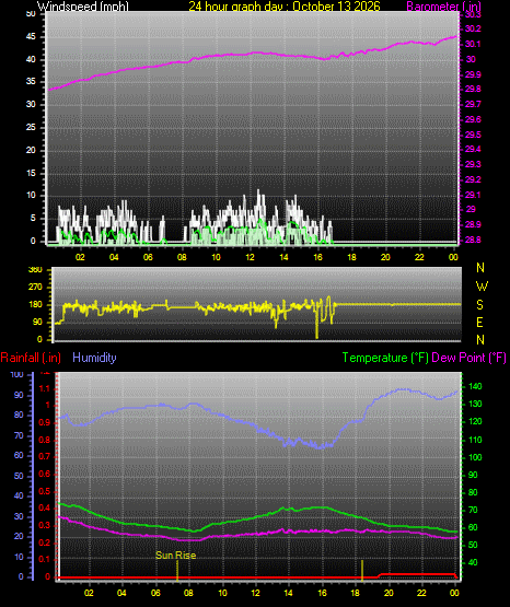 24 Hour Graph for Day 13