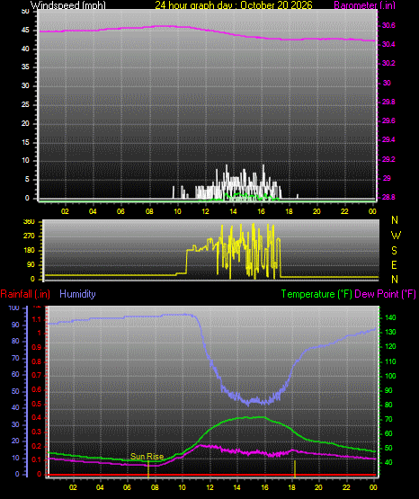 24 Hour Graph for Day 20