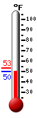 Currently: 50.7, Max: 53.0, Min: 50.7