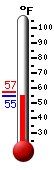 Currently: 55.0, Max: 57.4, Min: 55.0