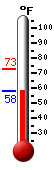 Currently: 58.3, Max: 72.8, Min: 58.2