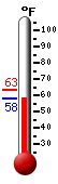 Currently: 59.1, Max: 63.2, Min: 59.1