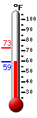 Currently: 59.8, Max: 72.8, Min: 59.7