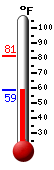 Currently: 60.1, Max: 81.2, Min: 60.1