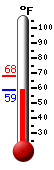 Currently: 60.9, Max: 67.9, Min: 60.8