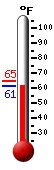 Currently: 61.5, Max: 64.7, Min: 61.5