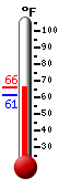 Currently: 62.6, Max: 63.0, Min: 61.3