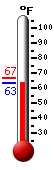 Currently: 64.0, Max: 66.5, Min: 64.0