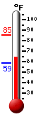 Currently: 64.2, Max: 85.3, Min: 59.0