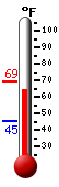 Currently: 64.8, Max: 69.2, Min: 45.4